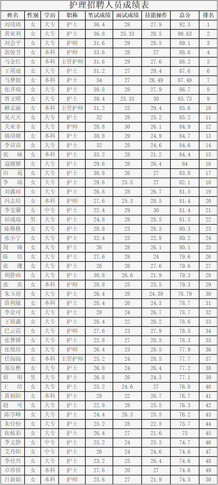 许昌七院 2020年护理招聘拟聘用情况公示建设动态 - 许昌市第七人民医院.png
