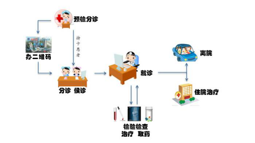就诊流程.png